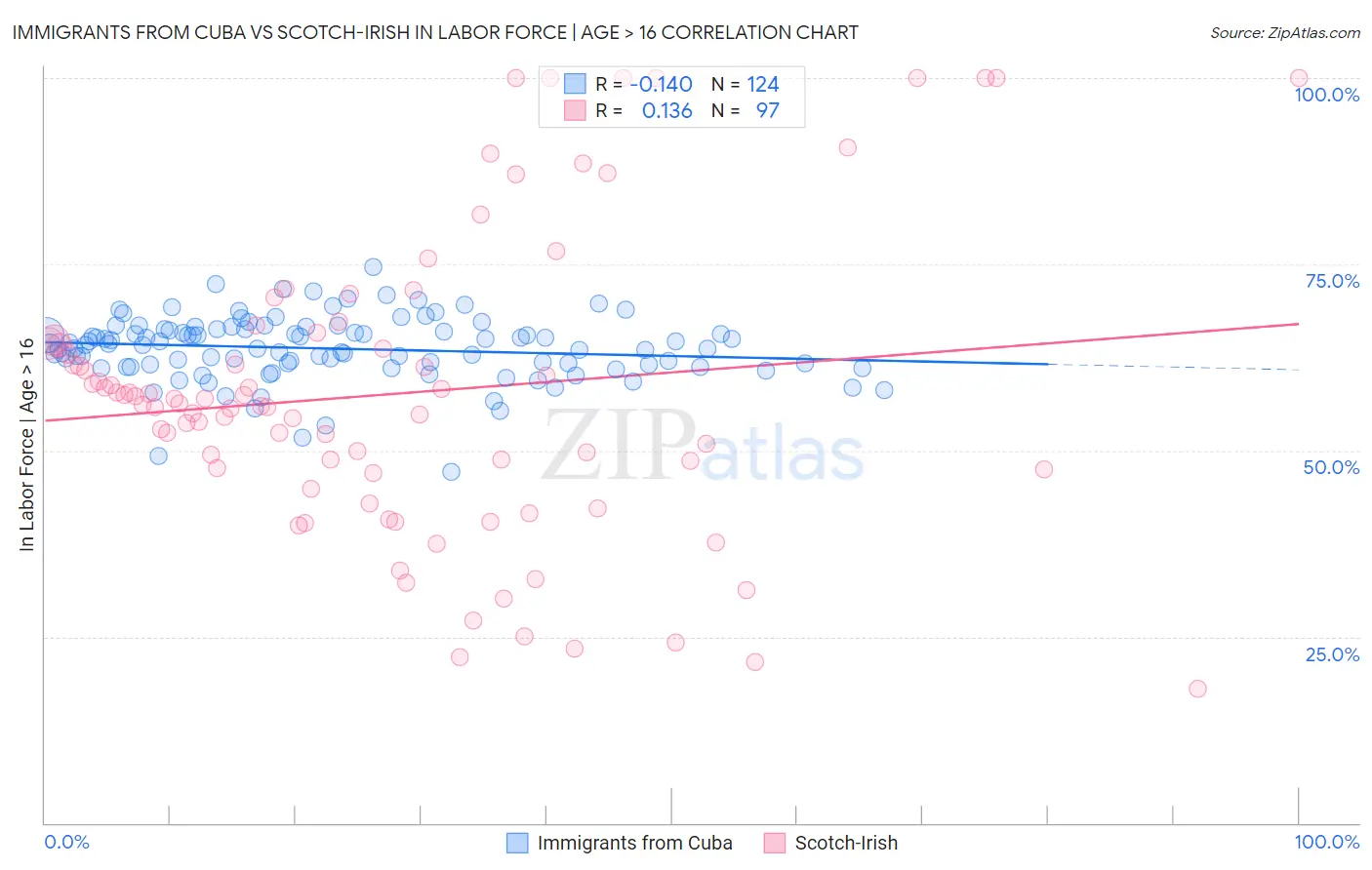 Immigrants from Cuba vs Scotch-Irish In Labor Force | Age > 16
