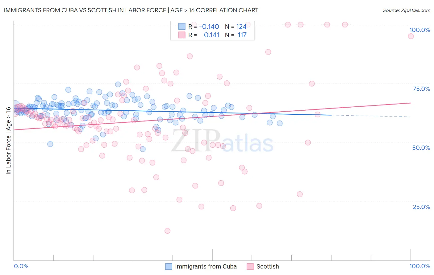 Immigrants from Cuba vs Scottish In Labor Force | Age > 16