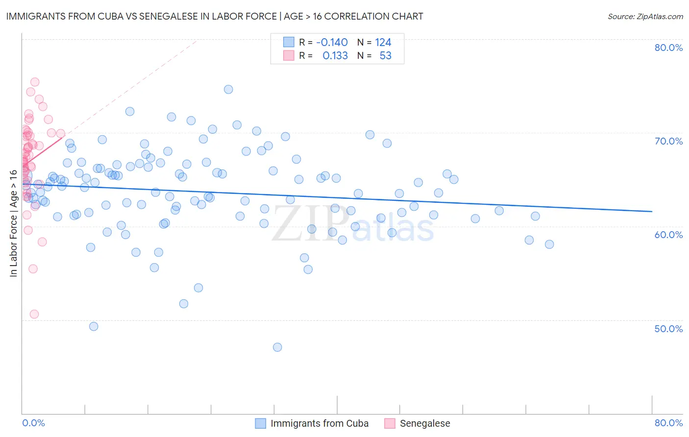 Immigrants from Cuba vs Senegalese In Labor Force | Age > 16