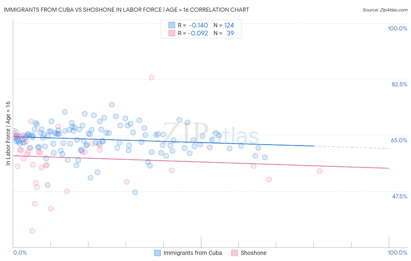 Immigrants from Cuba vs Shoshone In Labor Force | Age > 16