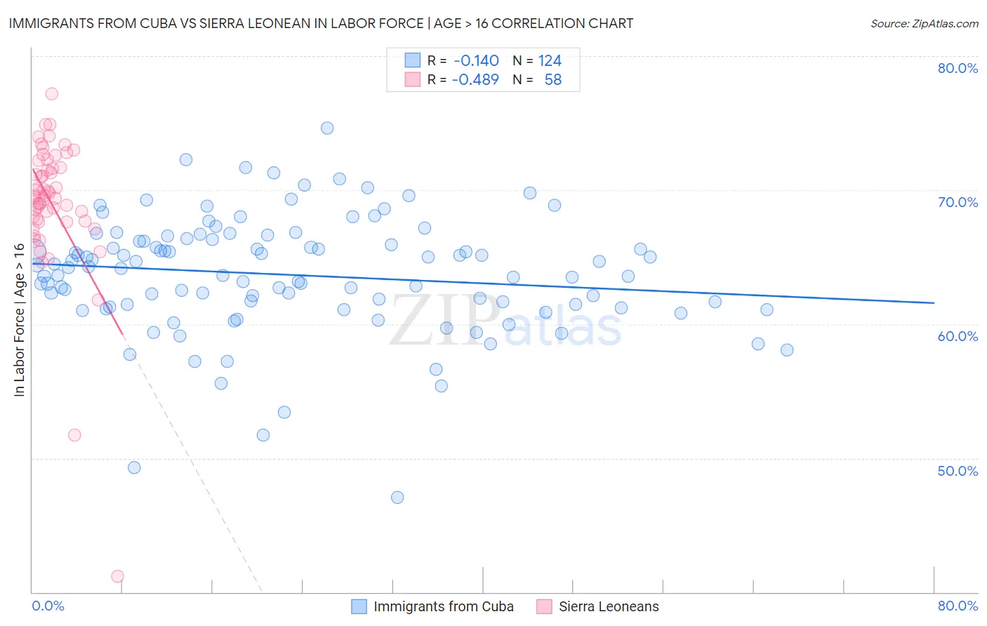 Immigrants from Cuba vs Sierra Leonean In Labor Force | Age > 16