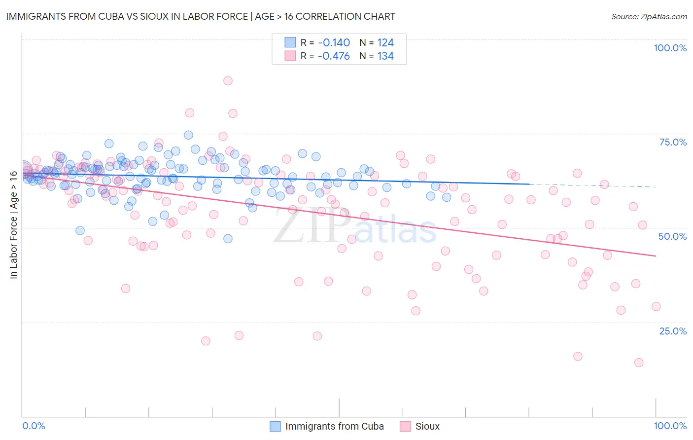 Immigrants from Cuba vs Sioux In Labor Force | Age > 16