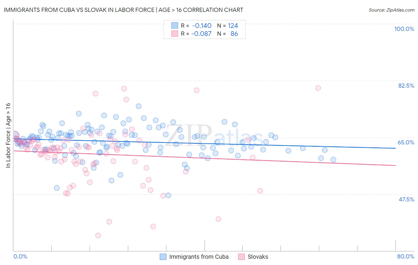 Immigrants from Cuba vs Slovak In Labor Force | Age > 16