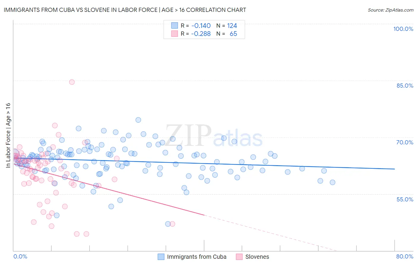 Immigrants from Cuba vs Slovene In Labor Force | Age > 16