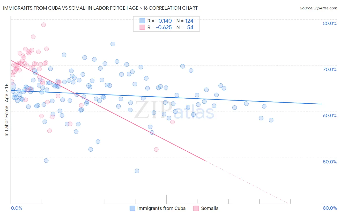 Immigrants from Cuba vs Somali In Labor Force | Age > 16