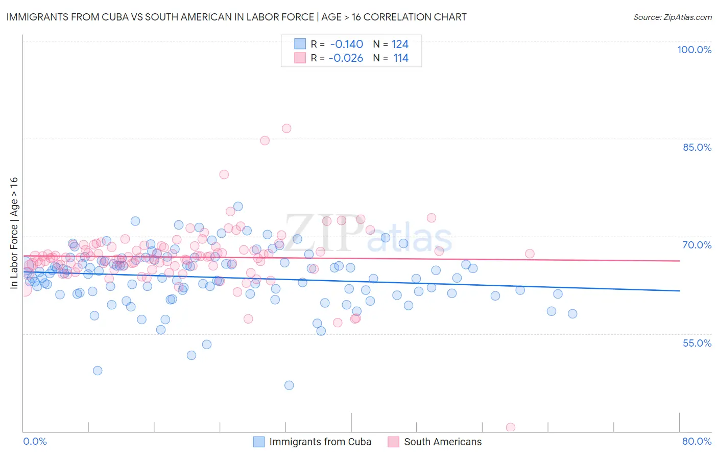 Immigrants from Cuba vs South American In Labor Force | Age > 16