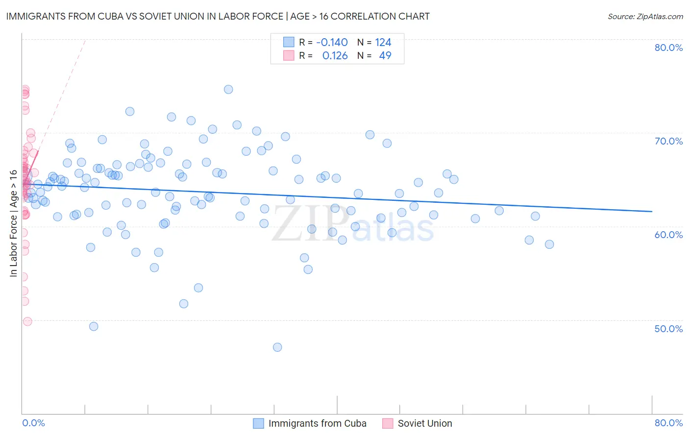 Immigrants from Cuba vs Soviet Union In Labor Force | Age > 16