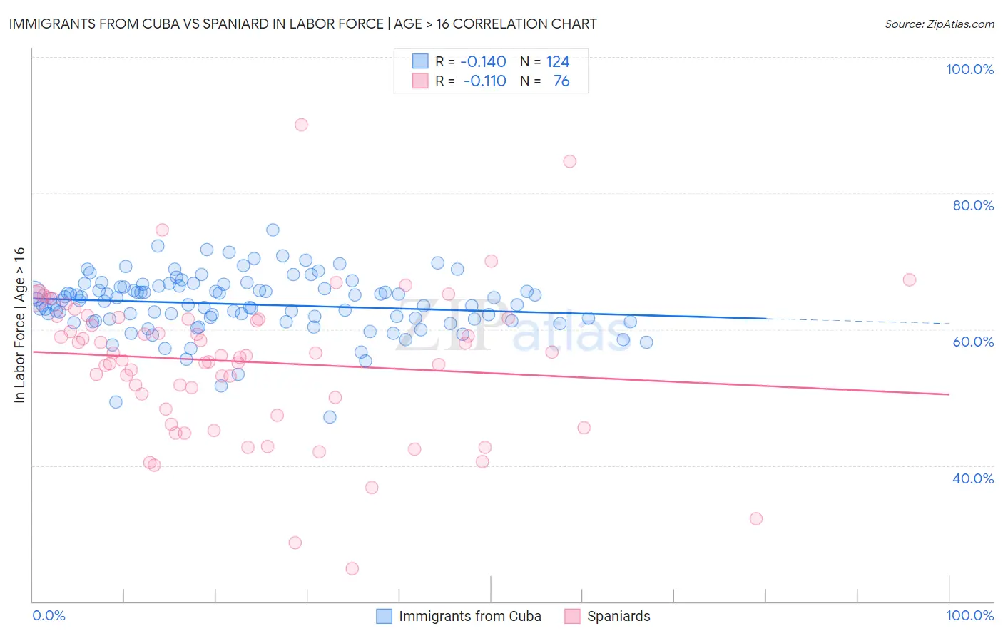 Immigrants from Cuba vs Spaniard In Labor Force | Age > 16