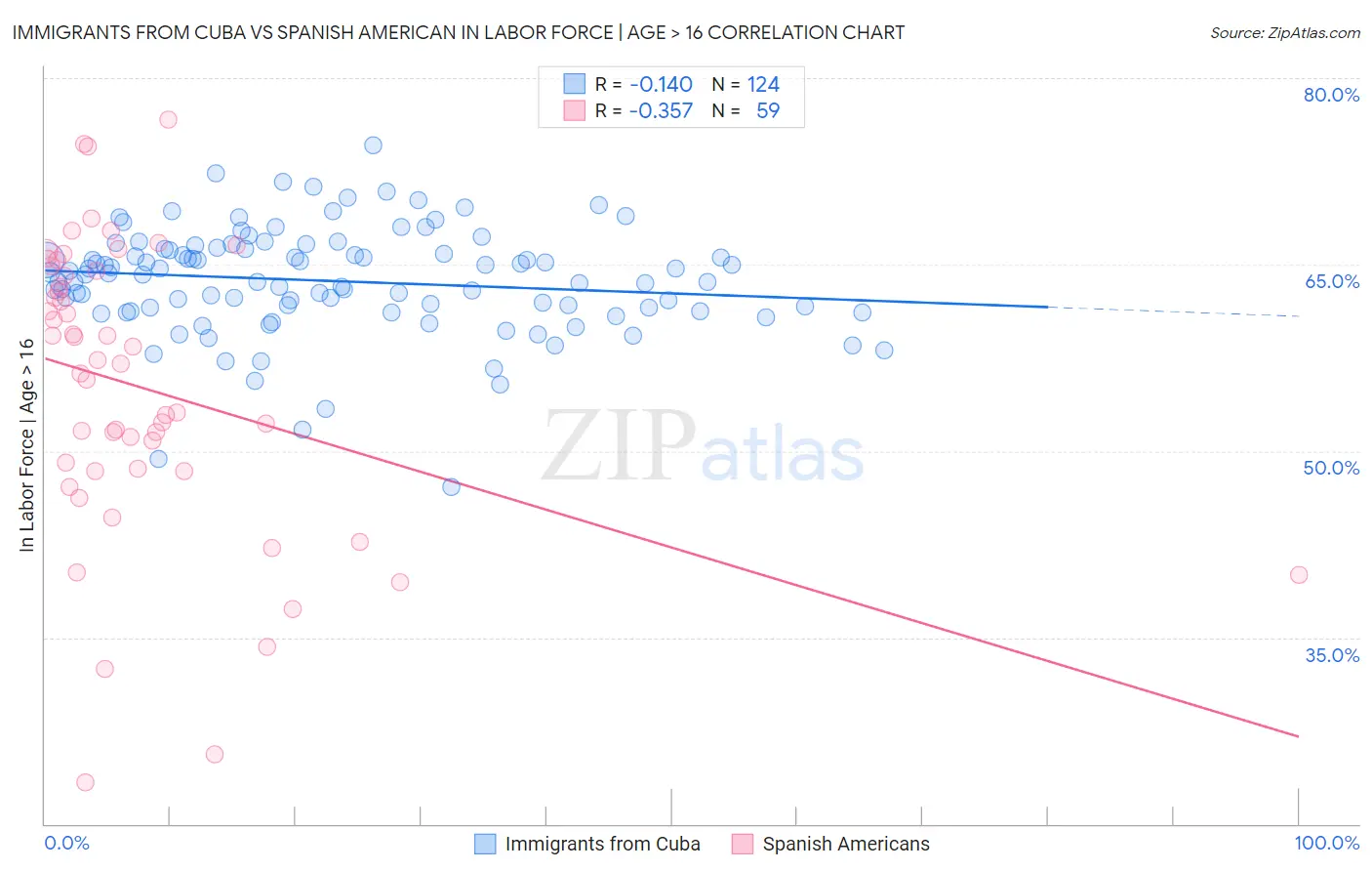 Immigrants from Cuba vs Spanish American In Labor Force | Age > 16