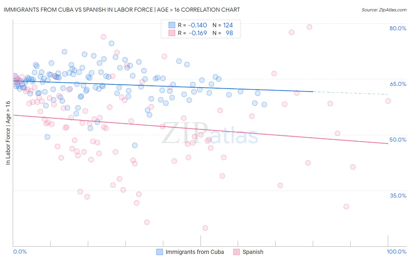 Immigrants from Cuba vs Spanish In Labor Force | Age > 16