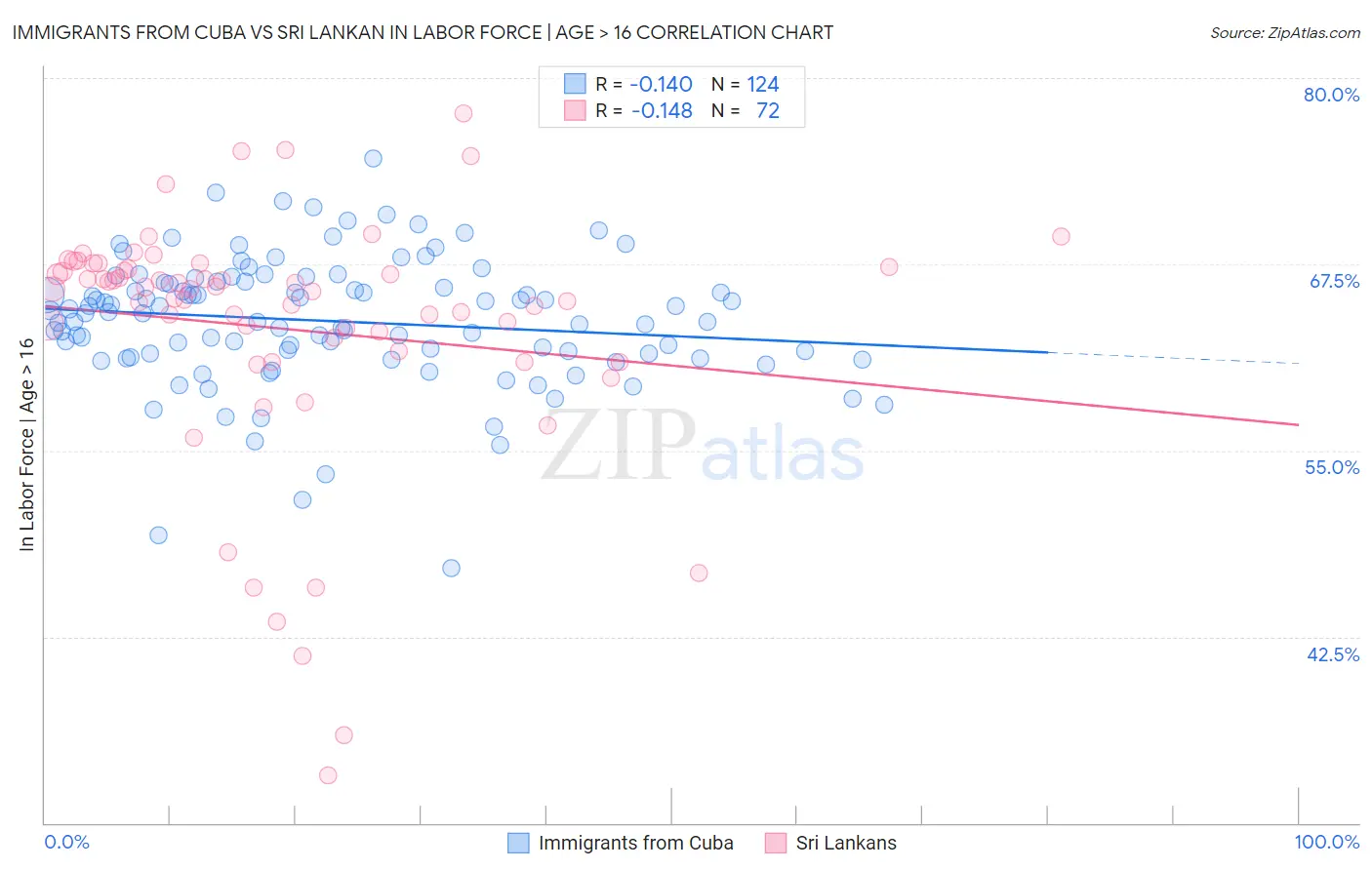 Immigrants from Cuba vs Sri Lankan In Labor Force | Age > 16