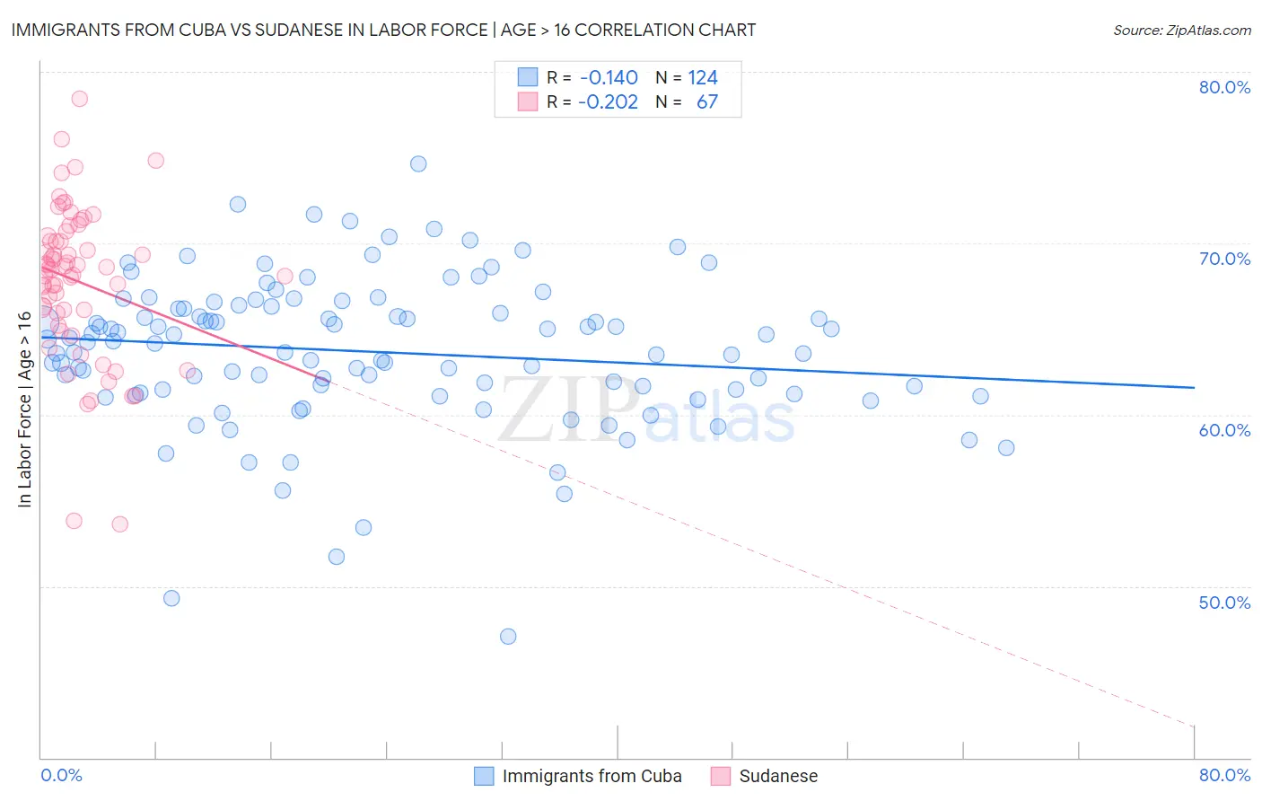 Immigrants from Cuba vs Sudanese In Labor Force | Age > 16