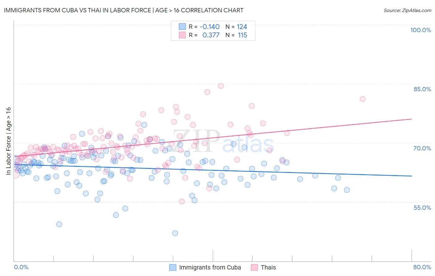 Immigrants from Cuba vs Thai In Labor Force | Age > 16