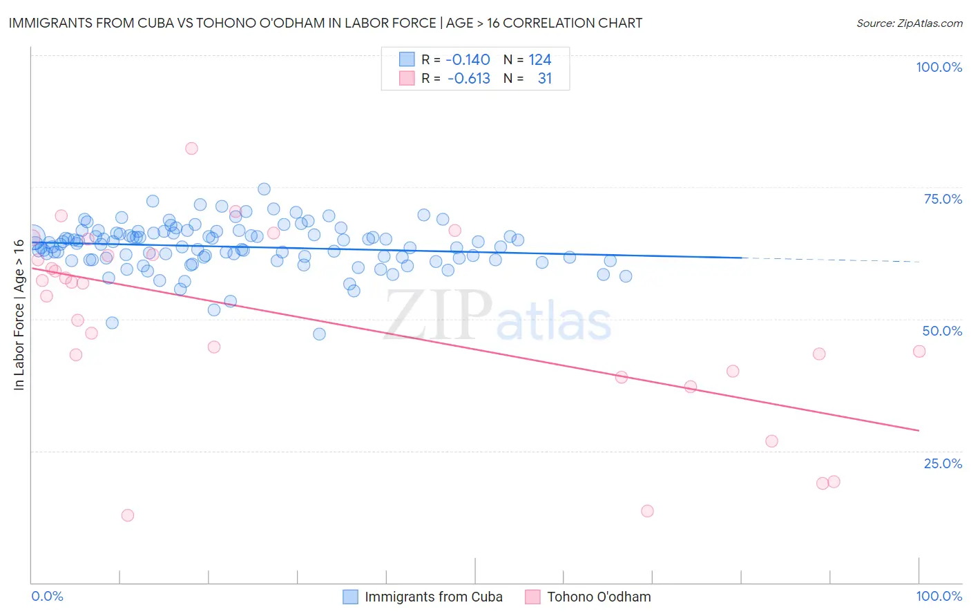 Immigrants from Cuba vs Tohono O'odham In Labor Force | Age > 16