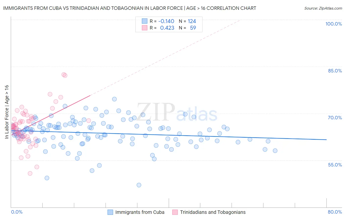 Immigrants from Cuba vs Trinidadian and Tobagonian In Labor Force | Age > 16