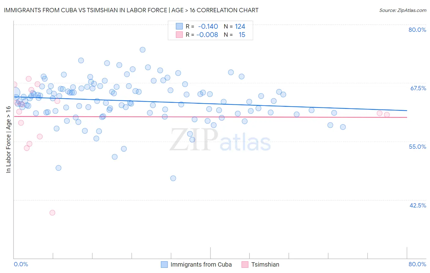 Immigrants from Cuba vs Tsimshian In Labor Force | Age > 16