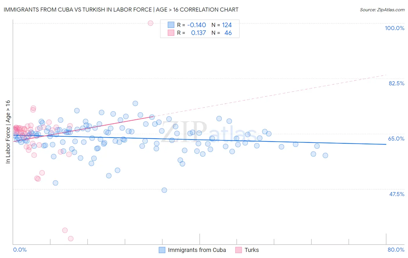 Immigrants from Cuba vs Turkish In Labor Force | Age > 16
