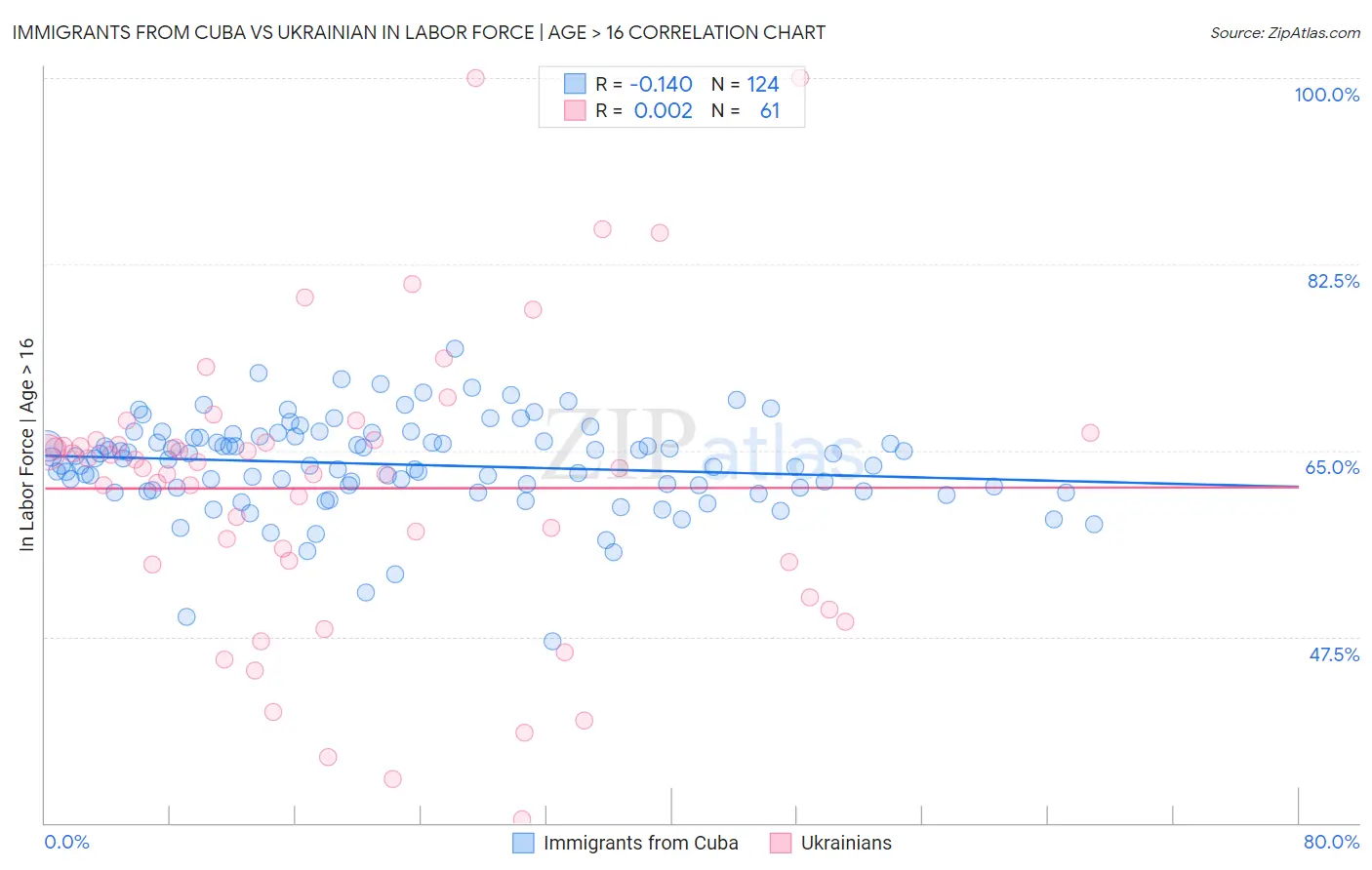 Immigrants from Cuba vs Ukrainian In Labor Force | Age > 16