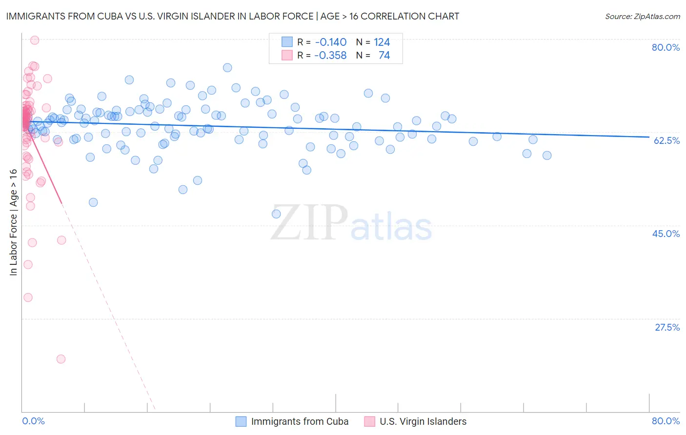 Immigrants from Cuba vs U.S. Virgin Islander In Labor Force | Age > 16