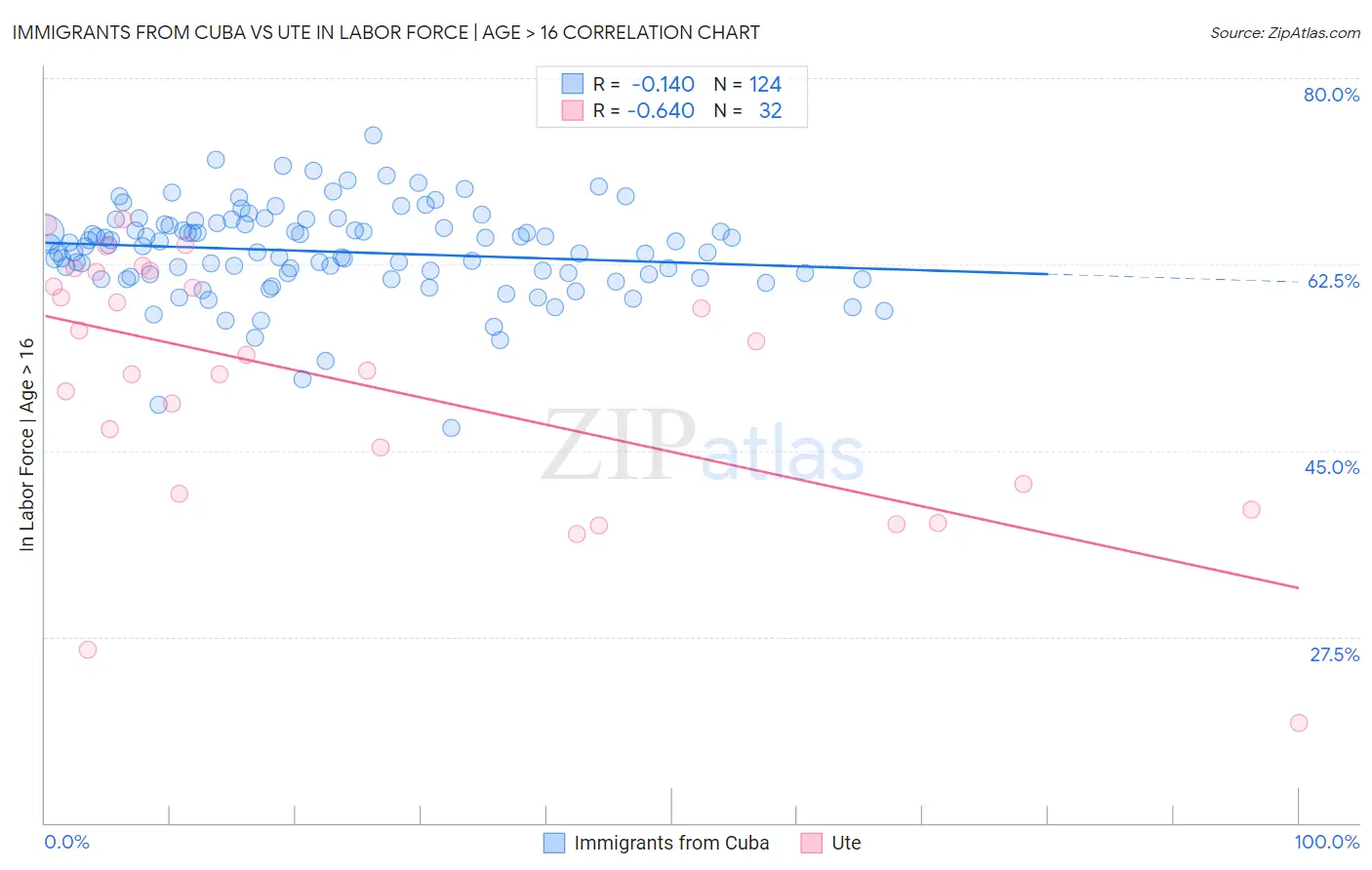 Immigrants from Cuba vs Ute In Labor Force | Age > 16