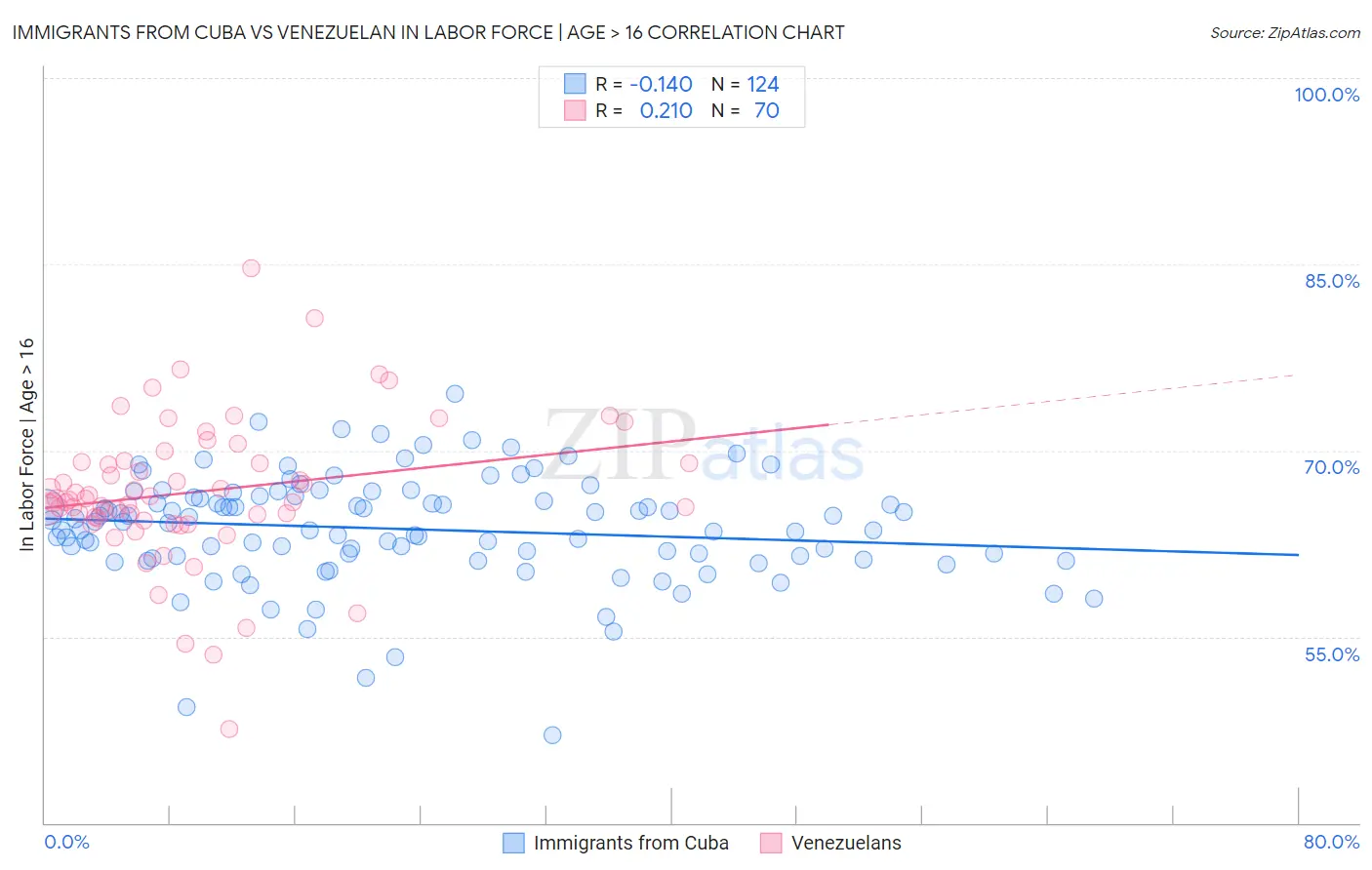 Immigrants from Cuba vs Venezuelan In Labor Force | Age > 16