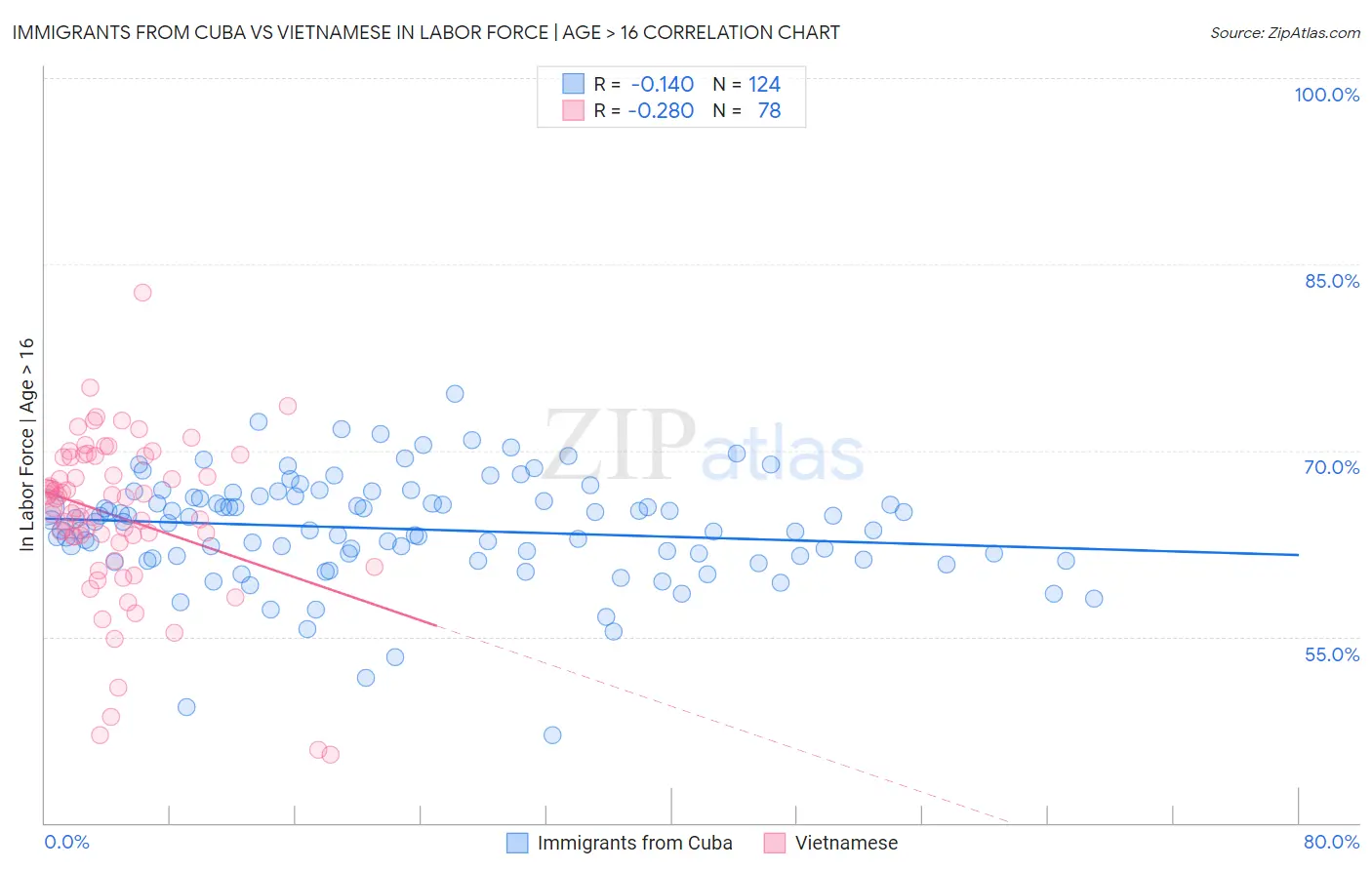 Immigrants from Cuba vs Vietnamese In Labor Force | Age > 16