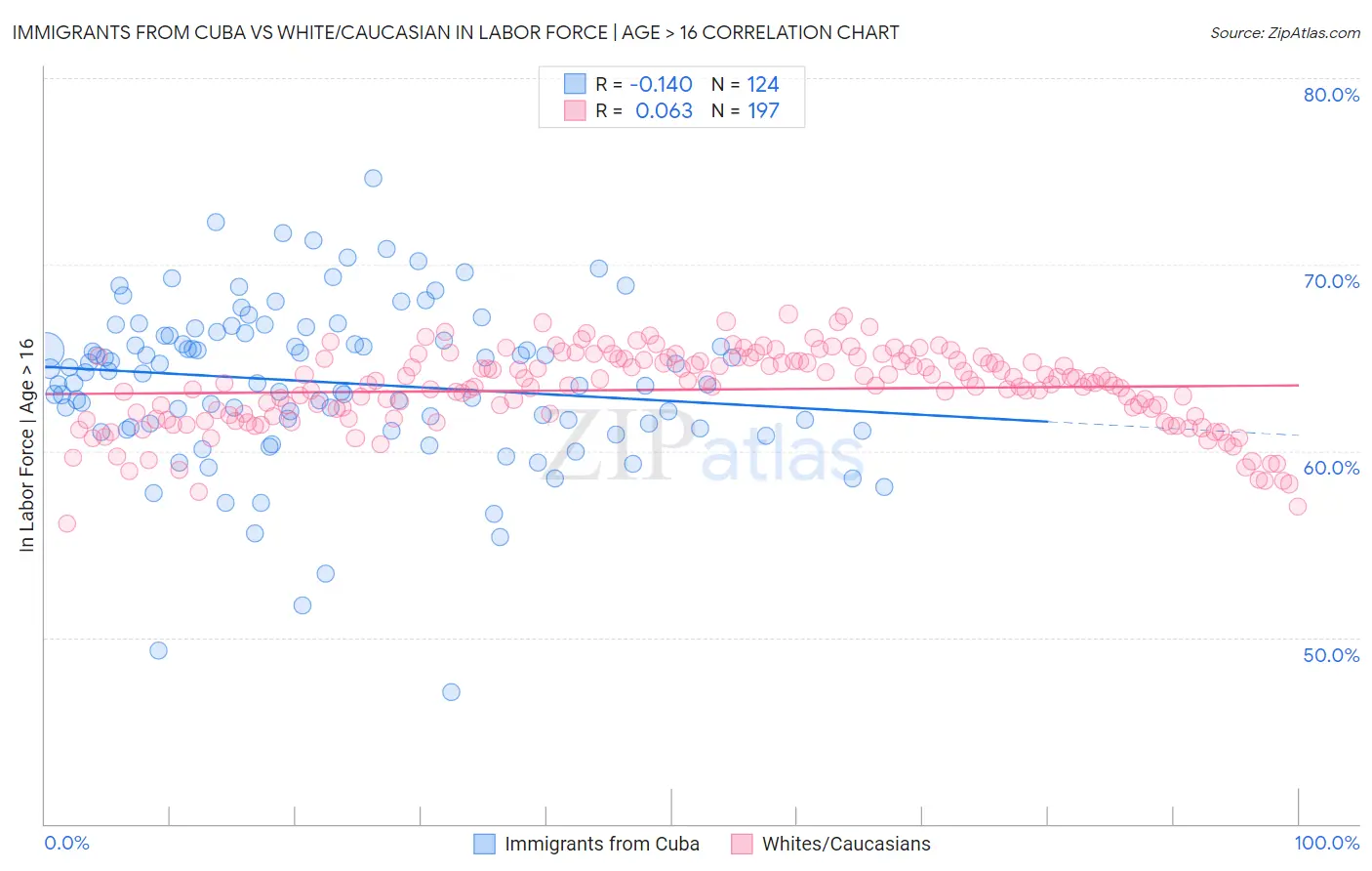 Immigrants from Cuba vs White/Caucasian In Labor Force | Age > 16