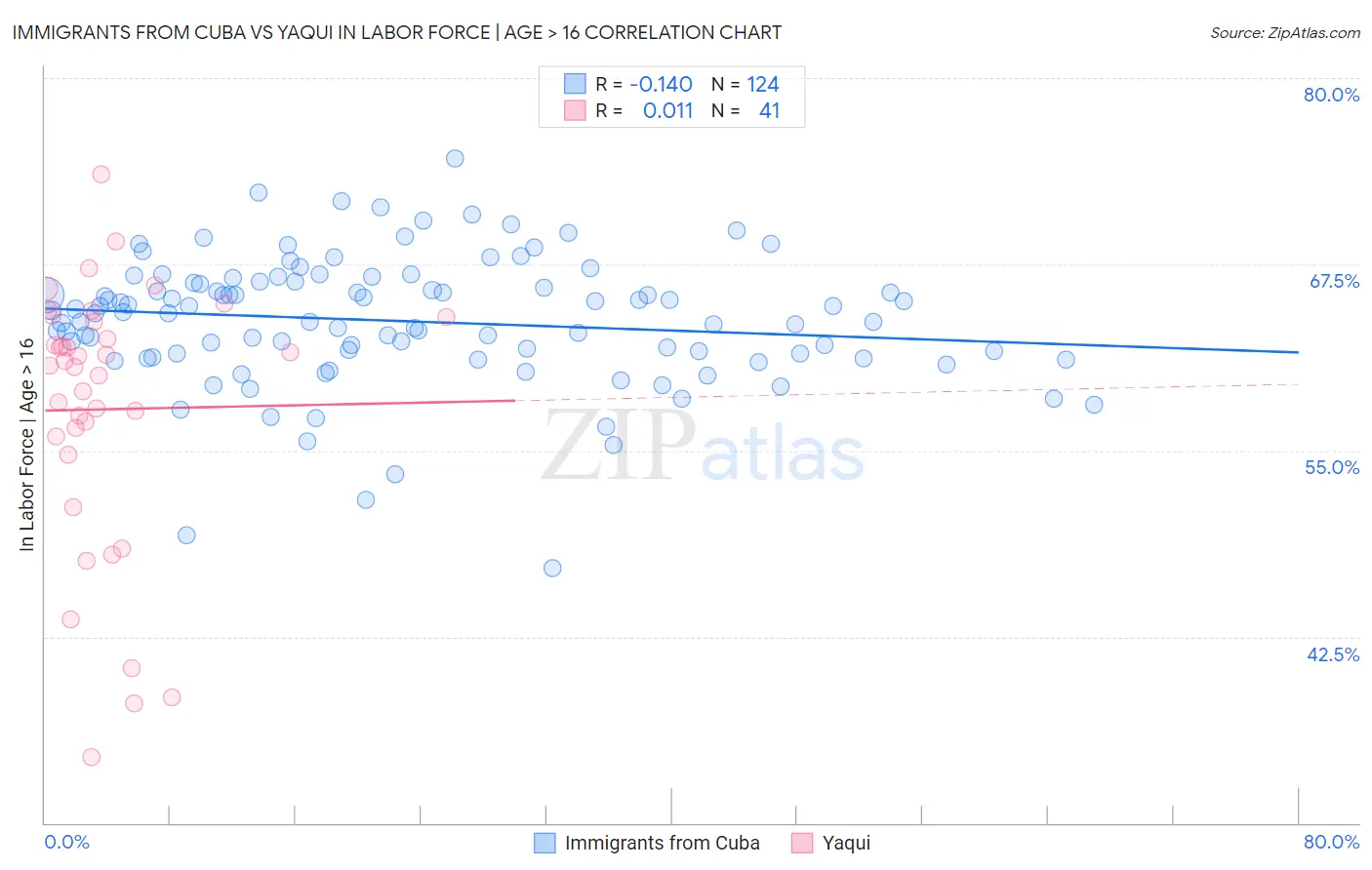 Immigrants from Cuba vs Yaqui In Labor Force | Age > 16