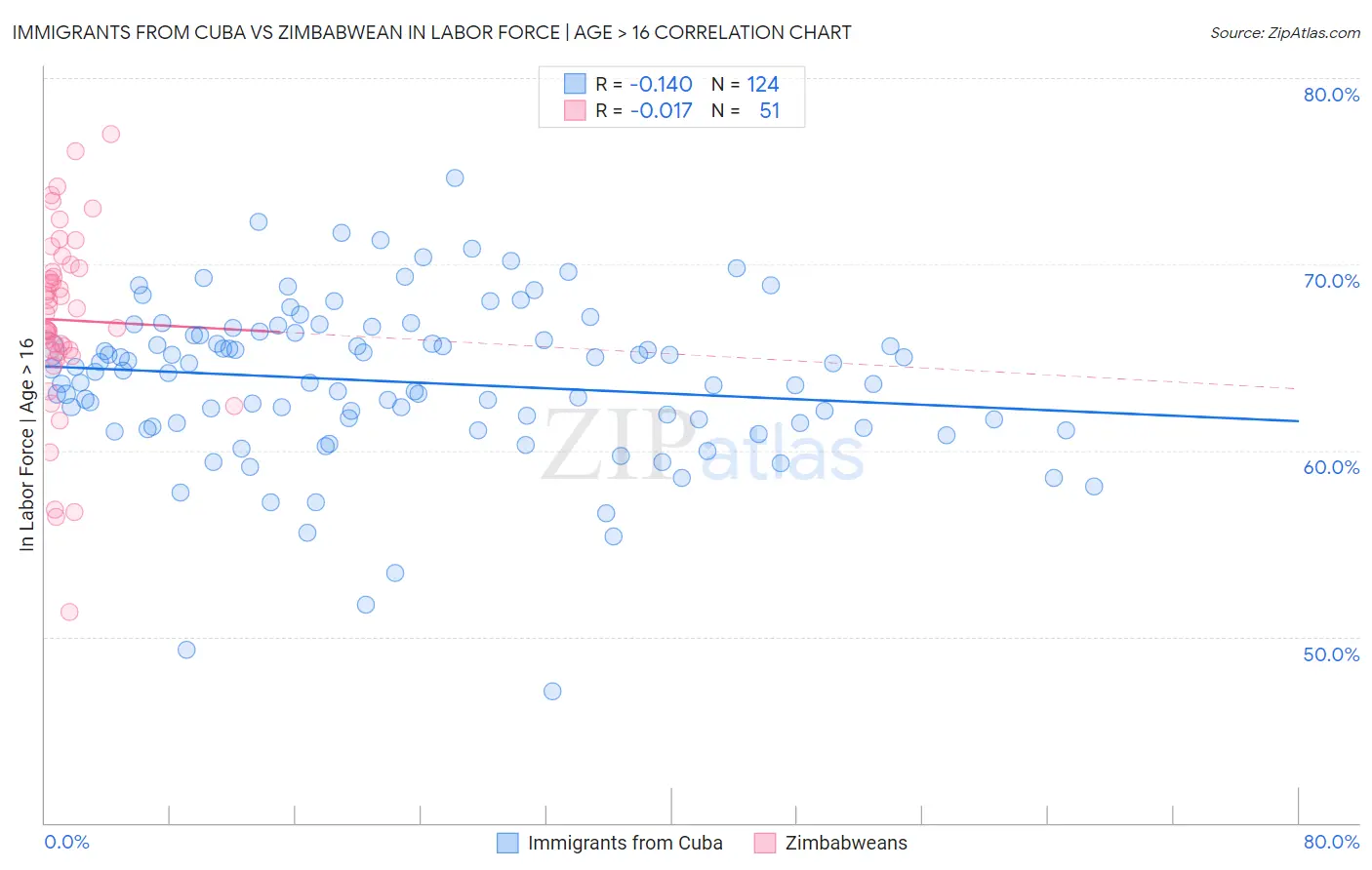 Immigrants from Cuba vs Zimbabwean In Labor Force | Age > 16