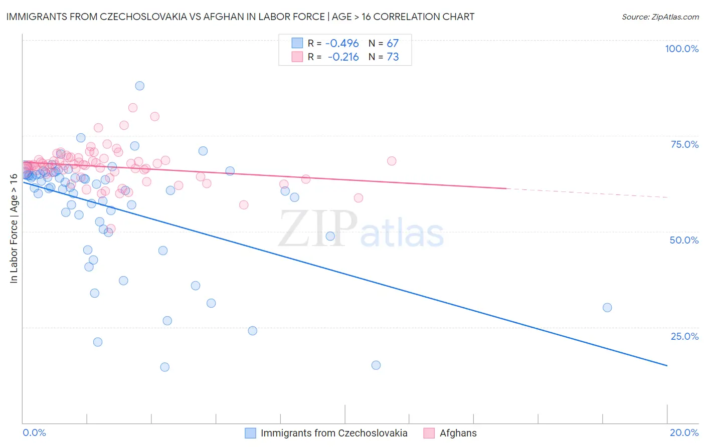 Immigrants from Czechoslovakia vs Afghan In Labor Force | Age > 16