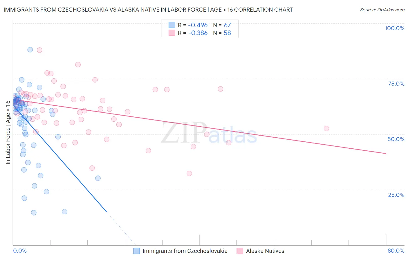 Immigrants from Czechoslovakia vs Alaska Native In Labor Force | Age > 16