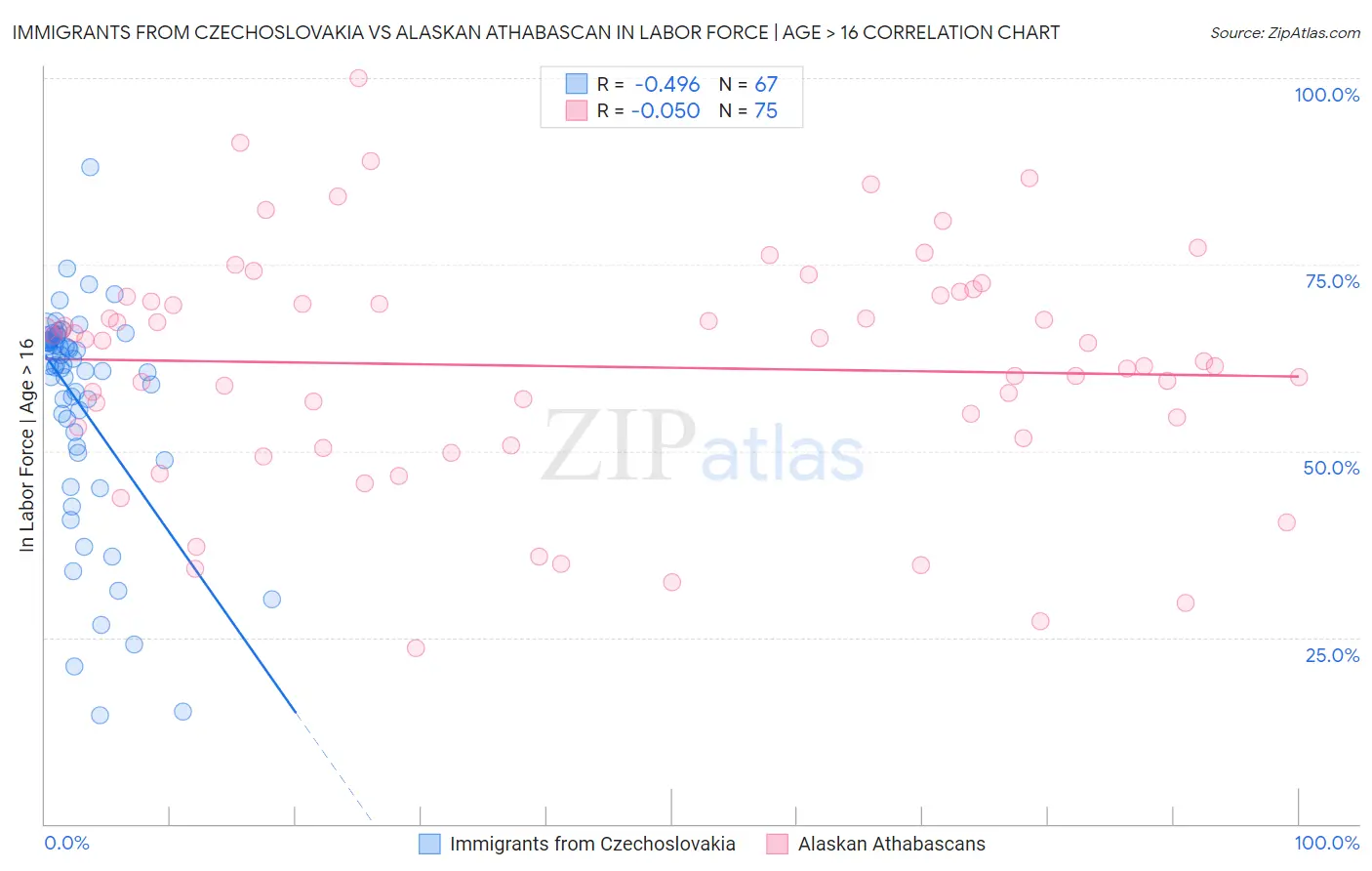Immigrants from Czechoslovakia vs Alaskan Athabascan In Labor Force | Age > 16