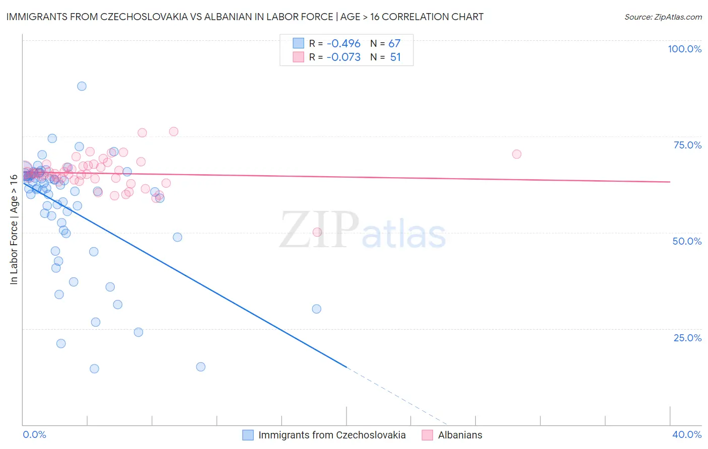 Immigrants from Czechoslovakia vs Albanian In Labor Force | Age > 16