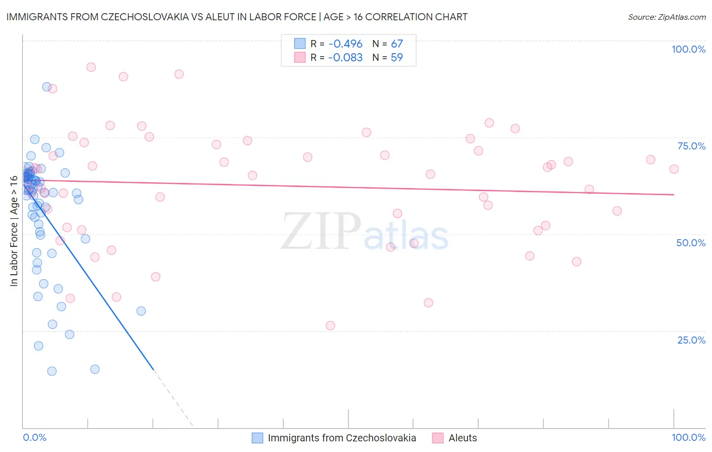 Immigrants from Czechoslovakia vs Aleut In Labor Force | Age > 16
