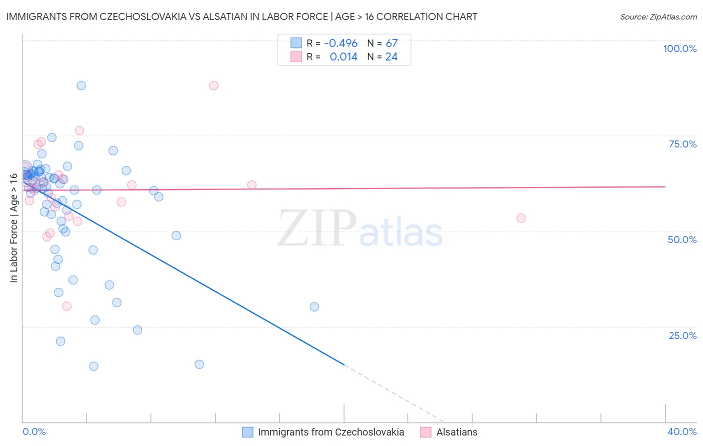 Immigrants from Czechoslovakia vs Alsatian In Labor Force | Age > 16