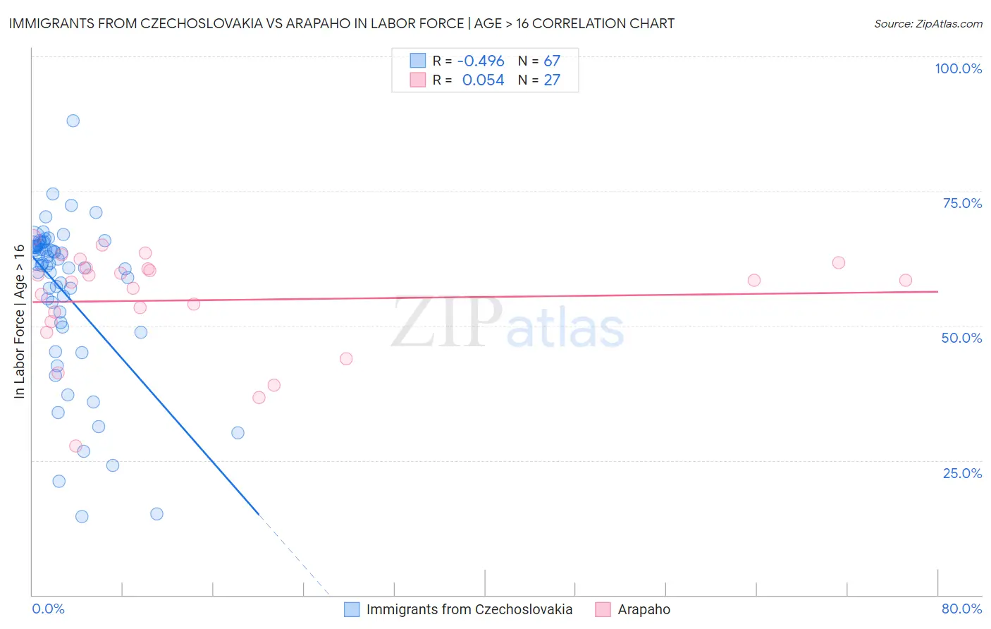 Immigrants from Czechoslovakia vs Arapaho In Labor Force | Age > 16