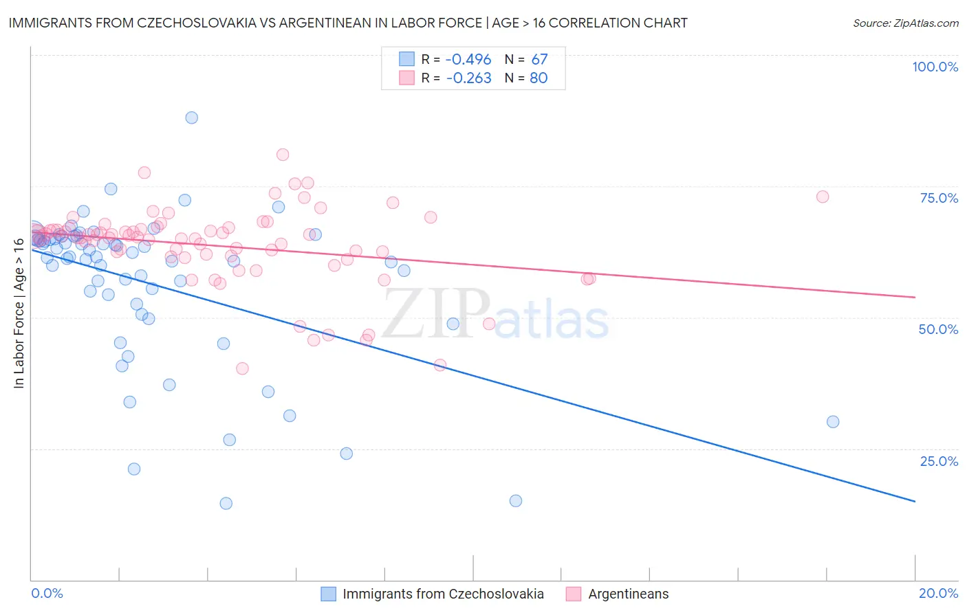 Immigrants from Czechoslovakia vs Argentinean In Labor Force | Age > 16