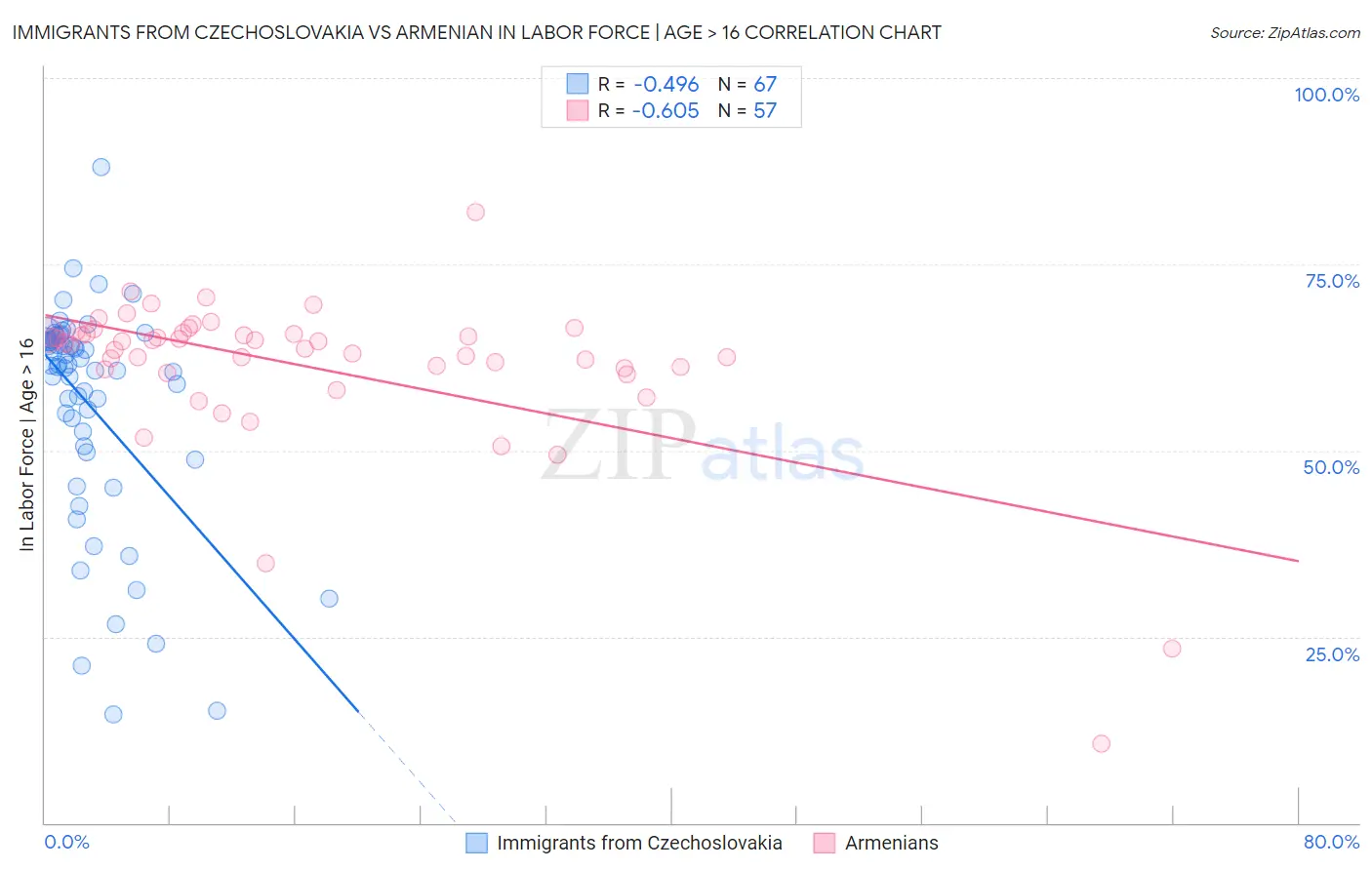 Immigrants from Czechoslovakia vs Armenian In Labor Force | Age > 16