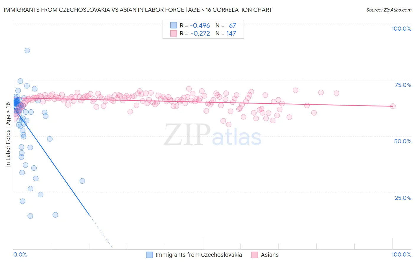 Immigrants from Czechoslovakia vs Asian In Labor Force | Age > 16