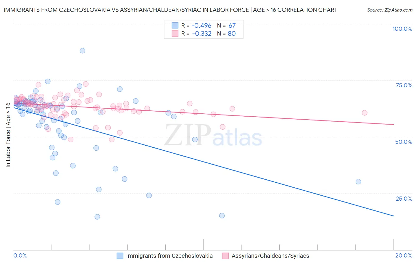 Immigrants from Czechoslovakia vs Assyrian/Chaldean/Syriac In Labor Force | Age > 16