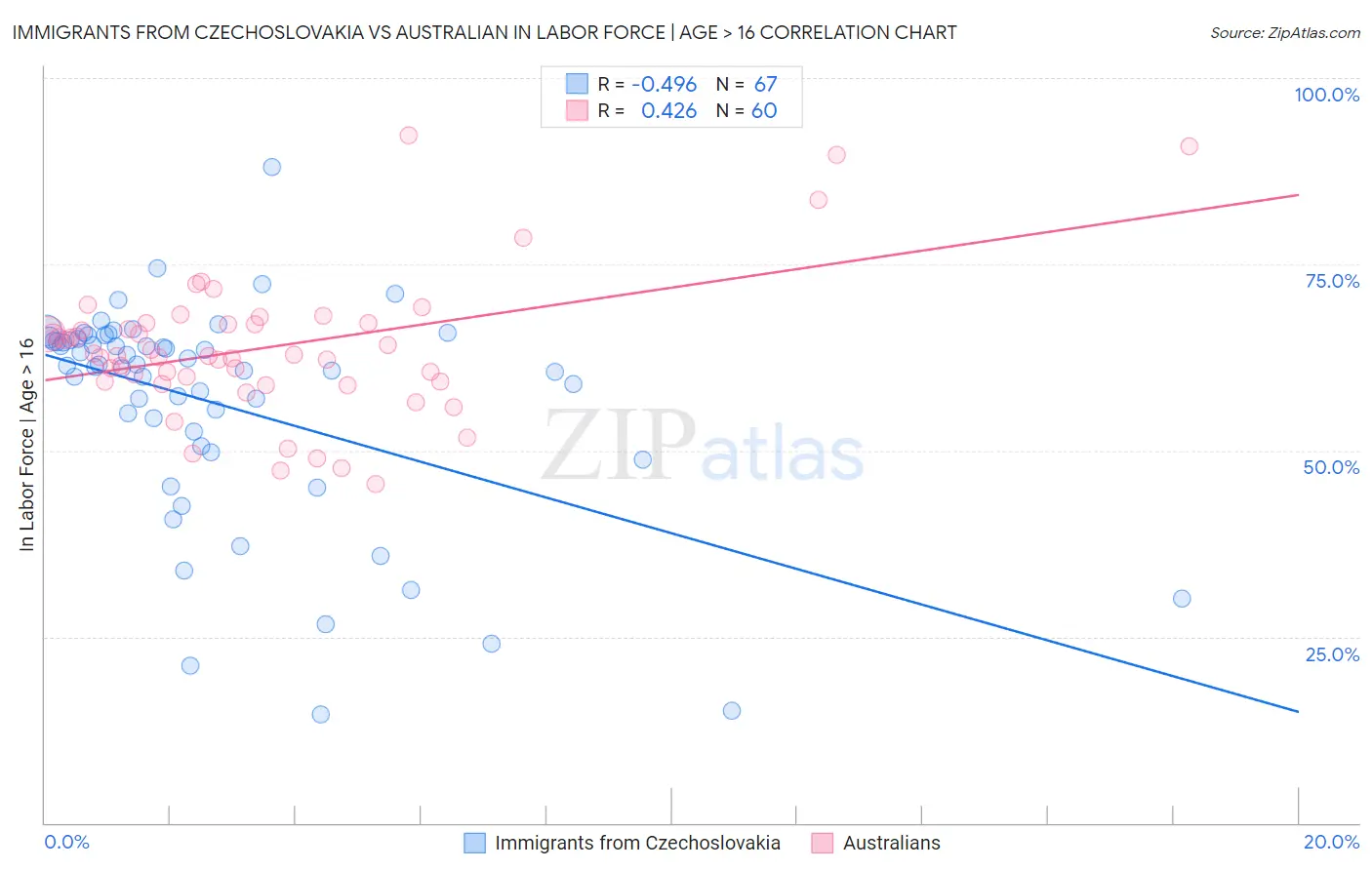 Immigrants from Czechoslovakia vs Australian In Labor Force | Age > 16