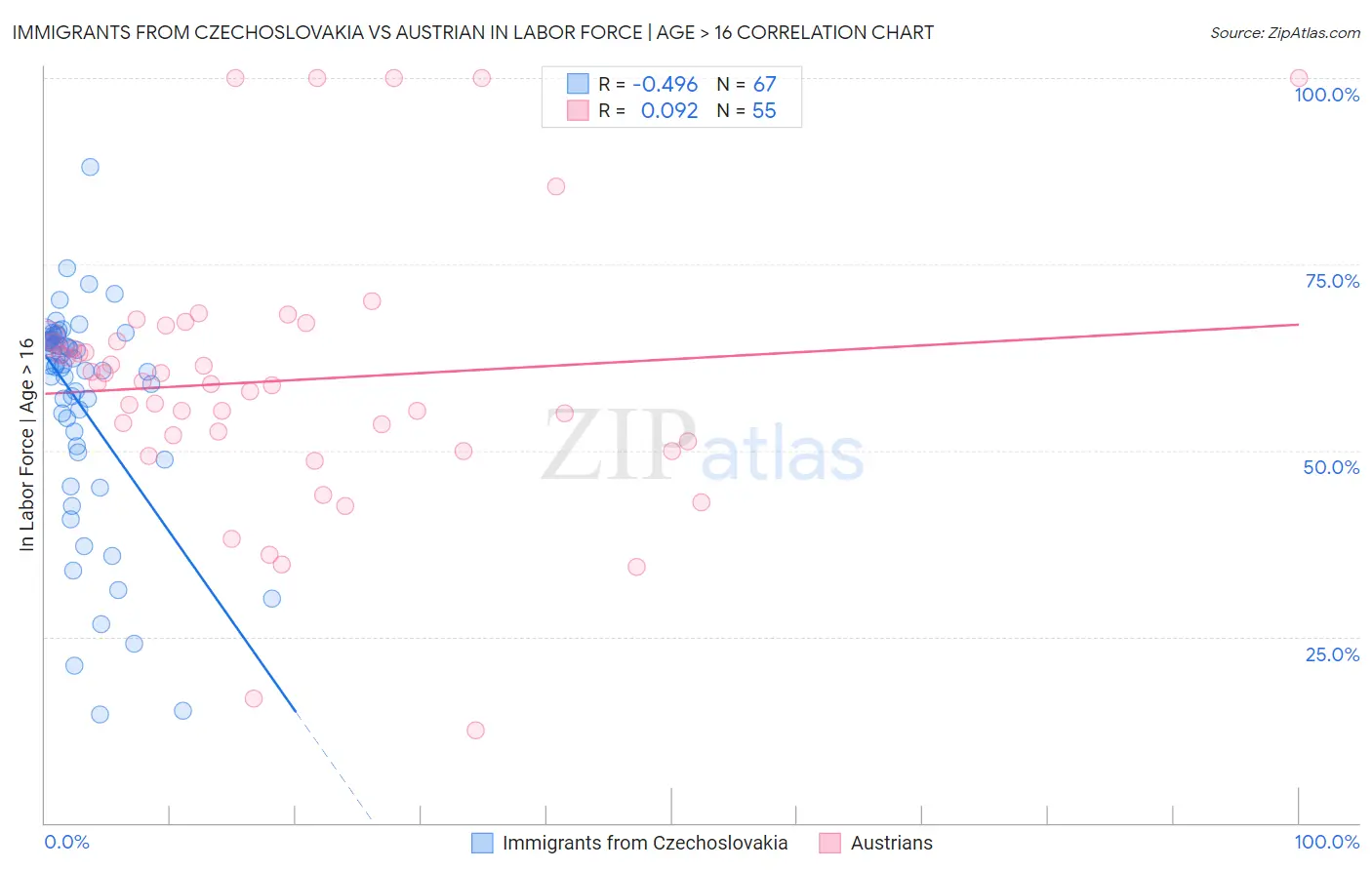 Immigrants from Czechoslovakia vs Austrian In Labor Force | Age > 16