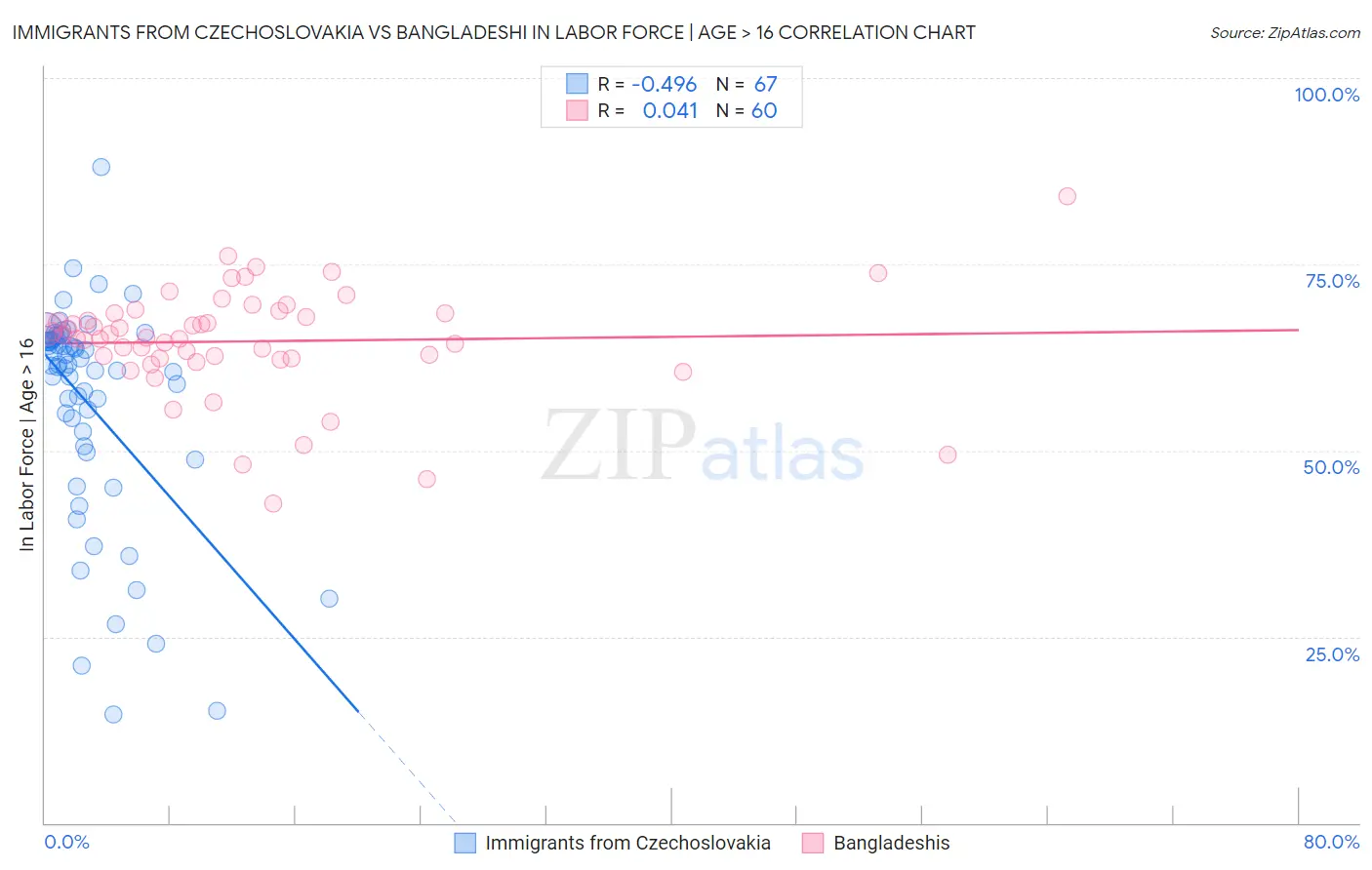 Immigrants from Czechoslovakia vs Bangladeshi In Labor Force | Age > 16