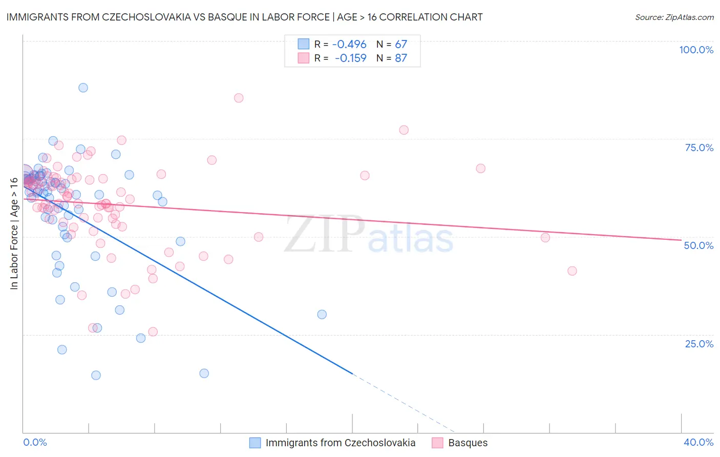 Immigrants from Czechoslovakia vs Basque In Labor Force | Age > 16