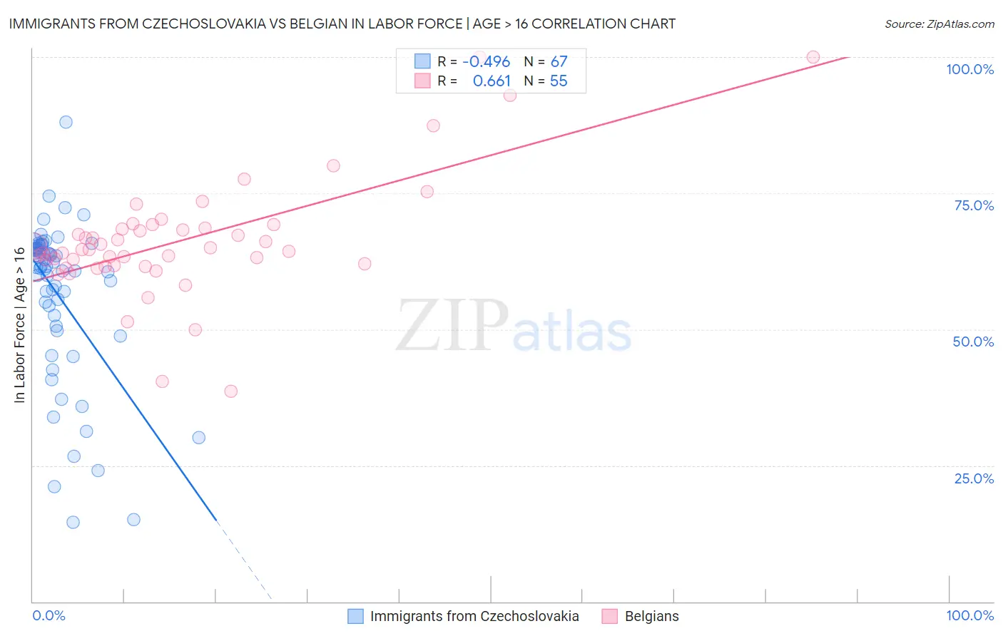 Immigrants from Czechoslovakia vs Belgian In Labor Force | Age > 16