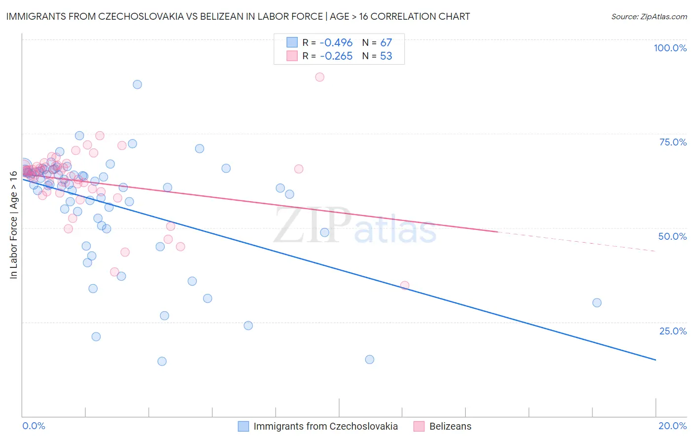 Immigrants from Czechoslovakia vs Belizean In Labor Force | Age > 16