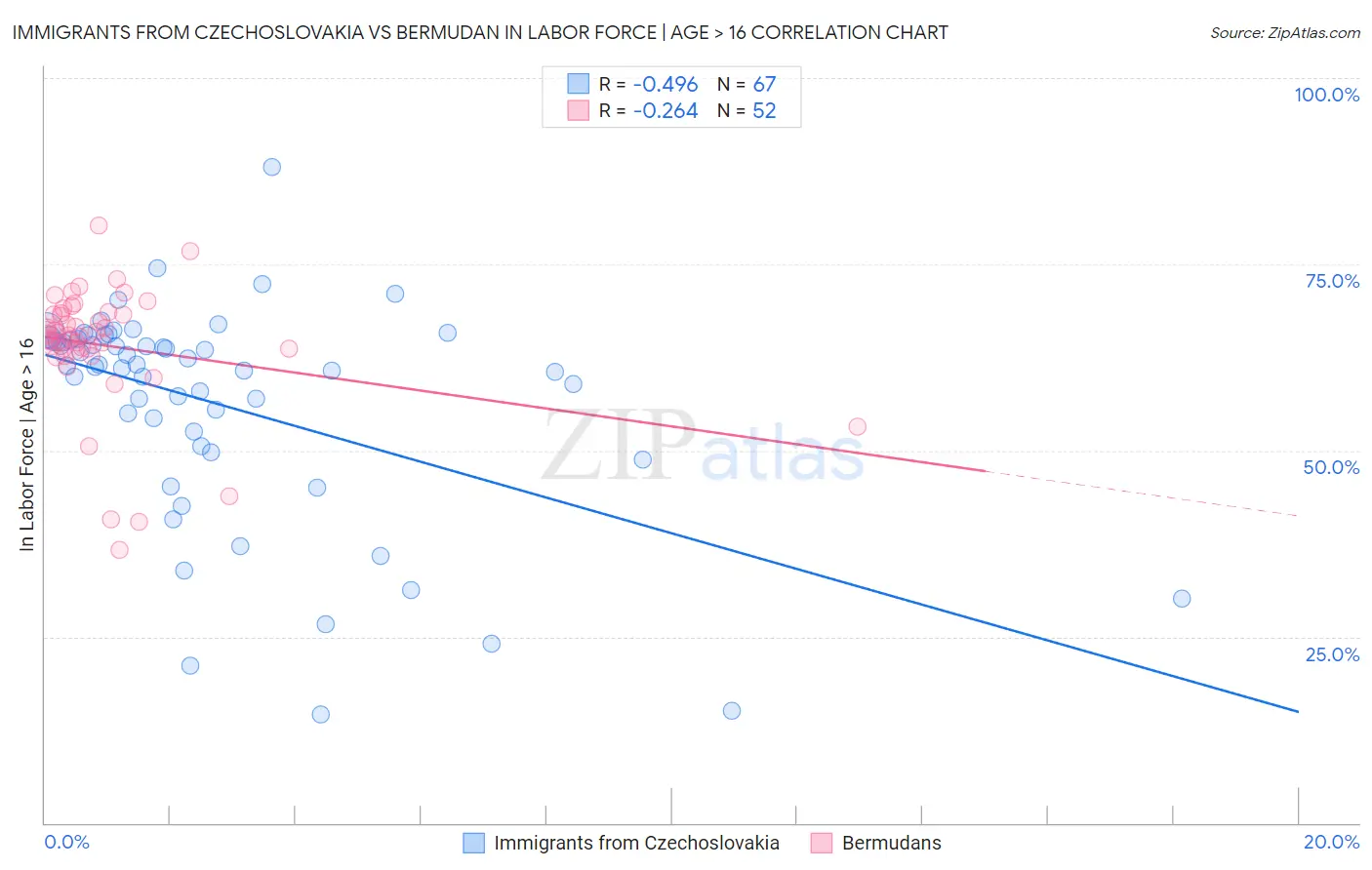 Immigrants from Czechoslovakia vs Bermudan In Labor Force | Age > 16