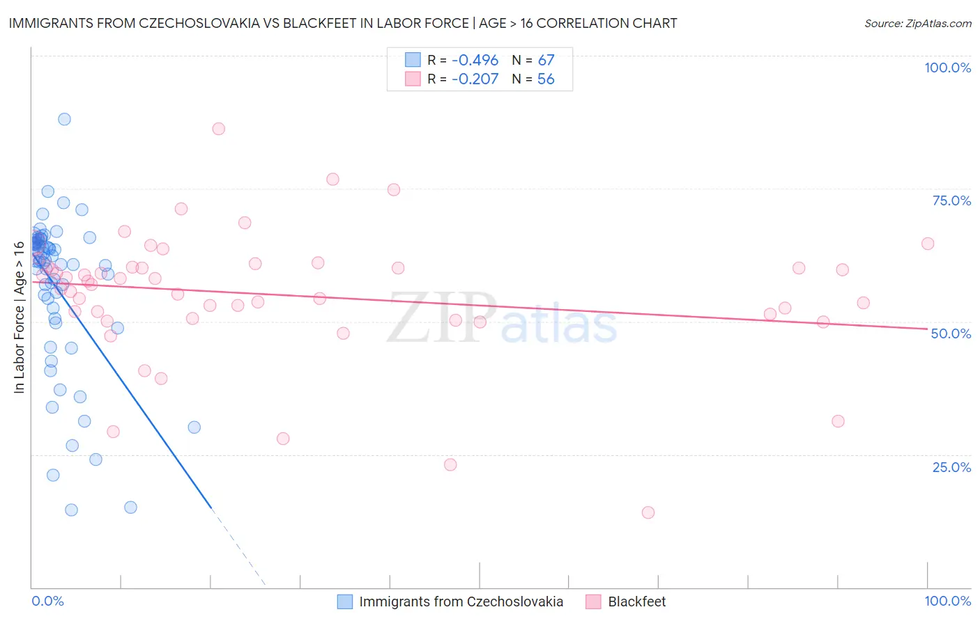 Immigrants from Czechoslovakia vs Blackfeet In Labor Force | Age > 16