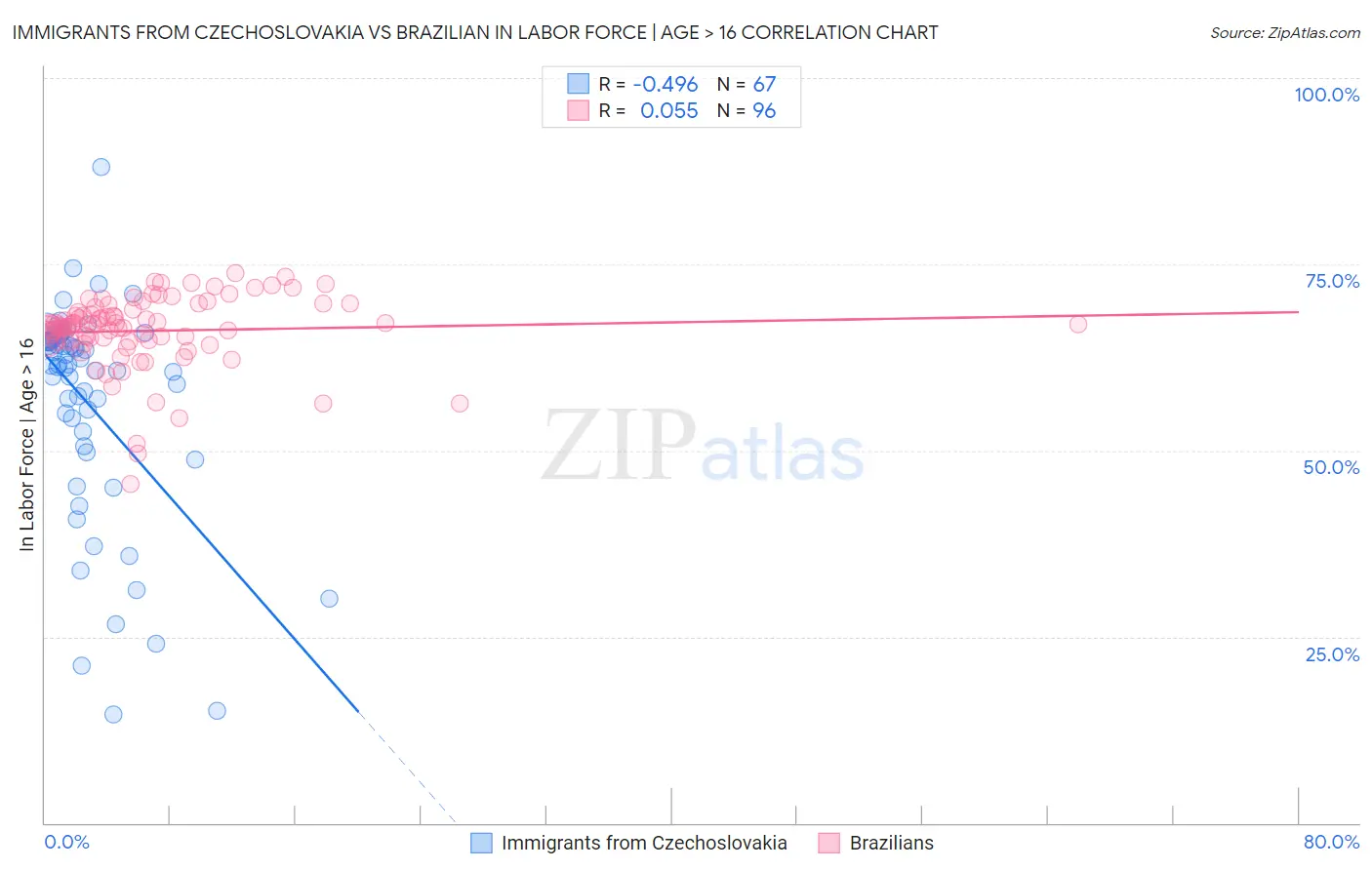 Immigrants from Czechoslovakia vs Brazilian In Labor Force | Age > 16