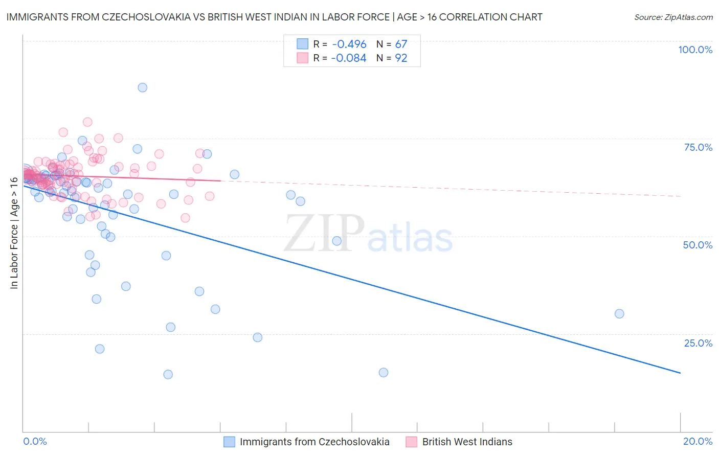 Immigrants from Czechoslovakia vs British West Indian In Labor Force | Age > 16